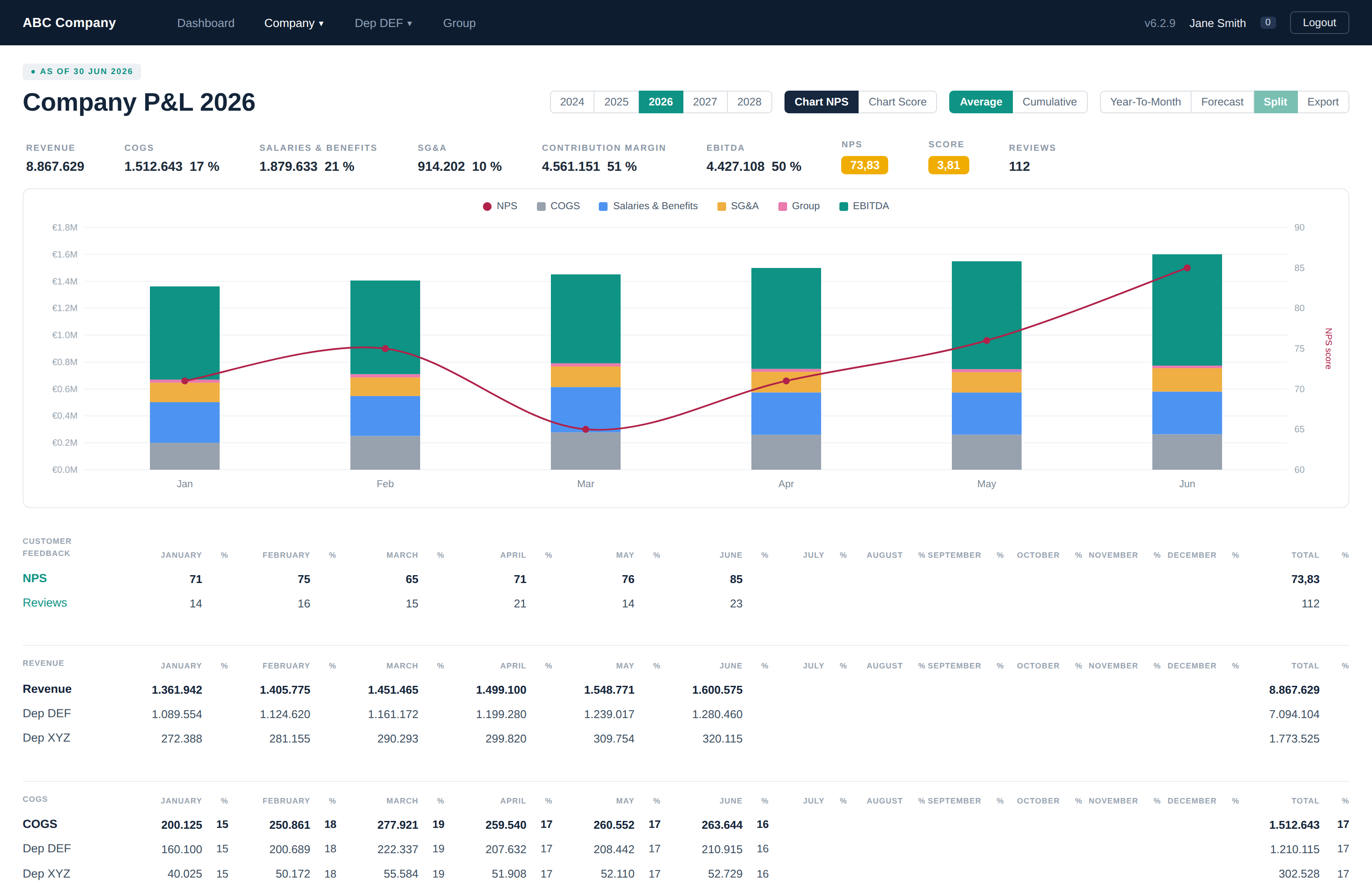 The LivePnL dashboard: a live company P&L with revenue, contribution margin and EBITDA alongside NPS, score and reviews, plus a monthly chart and detailed tables.